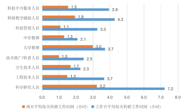 重庆市不同职业科技工作者从事科研活动时间.jpg